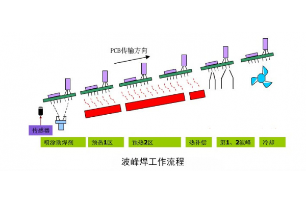 簡述SMT包工包料中的波峰焊工藝